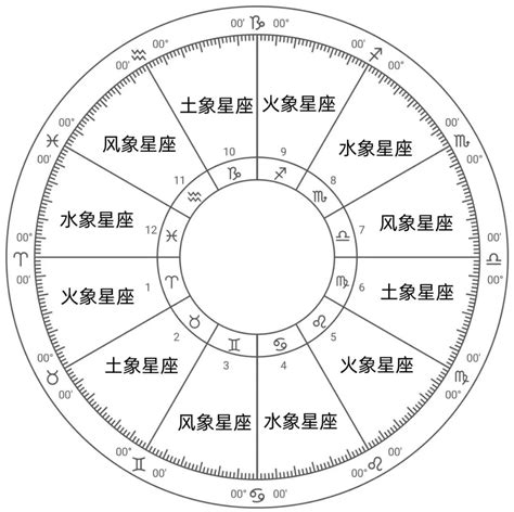 十二星座 象|星座象系性格特点说明，火象、水象、风象、土象怎么分类？